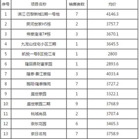 房地产动态（或房地产资讯）